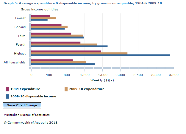 Graph Image for Graph 5. Average expenditure and disposable income, by gross income quintile, 1984 and 2009-10